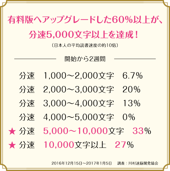 有料版へアップグレードした60%以上が、分速5,000文字以上を達成！（日本人の平均読書速度の約10倍）