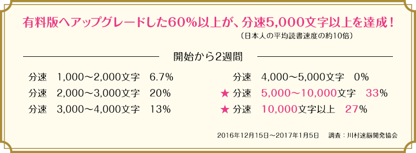有料版へアップグレードした60%以上が、分速5,000文字以上を達成!(日本人の平均読書速度の約10倍)