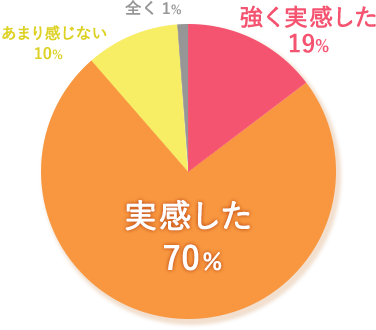 強く実感した　19%、実感した　70%、あまり感じない　10%、全く　1%