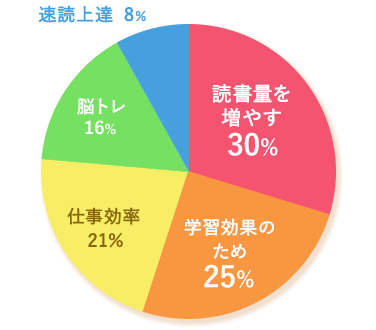 読書量を増やす　30%、学習効果のため　25%、仕事効率　21%、脳トレ　16%、速読上達　8%