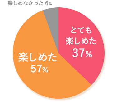 とても楽しめた　37%、楽しめた　57%、楽しめなかった　6%