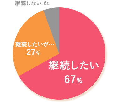 継続したい　67%、継続したいが…　27%、継続しない　6%