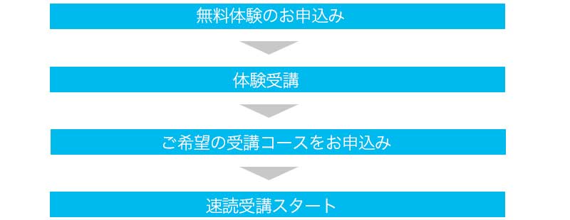 速読講座受講までの流れ