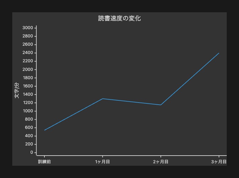 訓練前後の変化グラフ