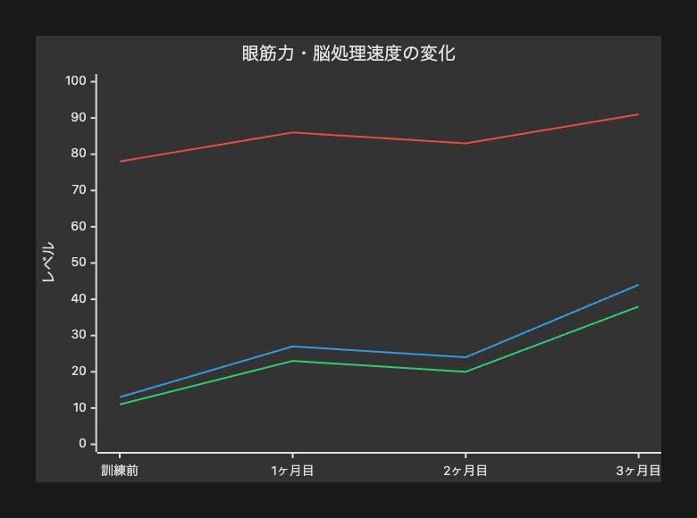 訓練前後の変化グラフ2